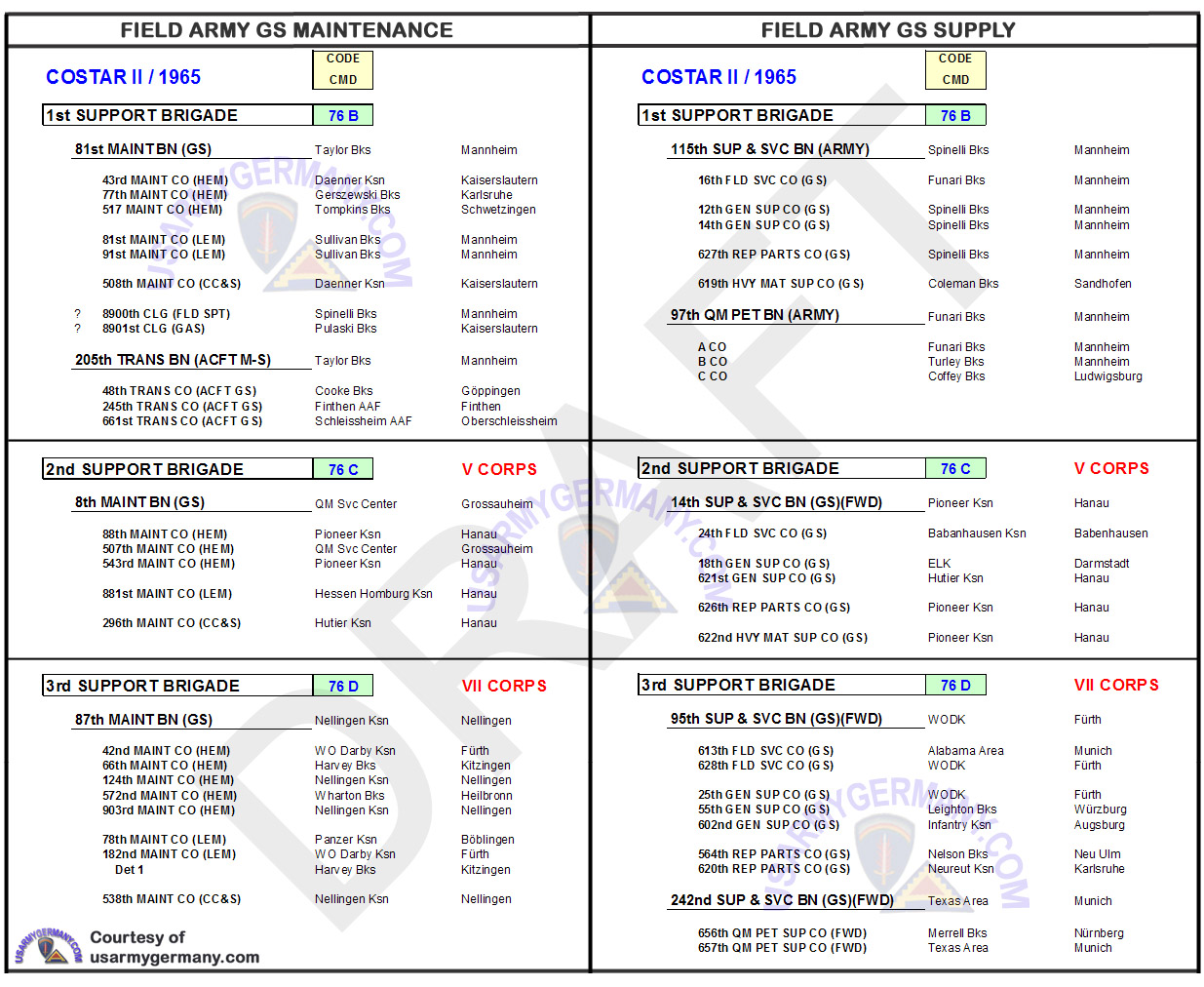 Usareur charts 7th fascom 1965
